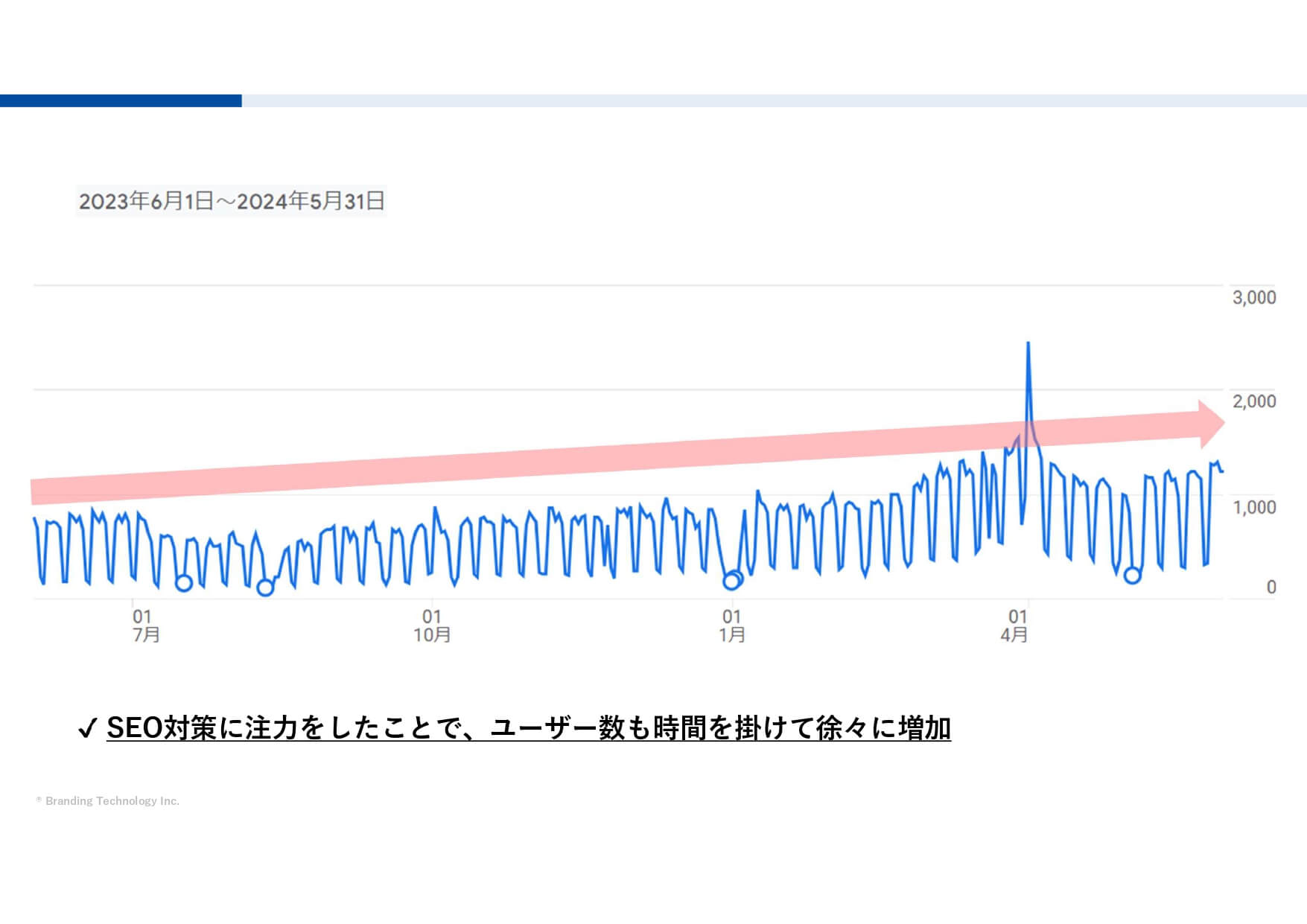 SEO対策とリスティング広告を並行して実施したことで得られた効果