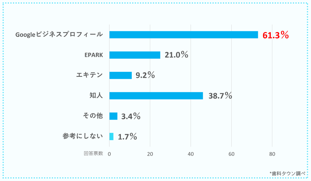 グループ会社のシンフォニカル、歯科タウンユーザーに行った“歯科医院の口コミ”に関する意識調査を公表