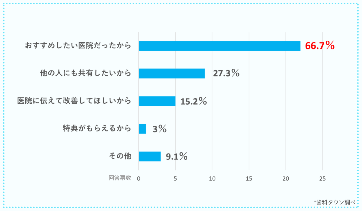 グループ会社のシンフォニカル、歯科タウンユーザーに行った“歯科医院の口コミ”に関する意識調査を公表