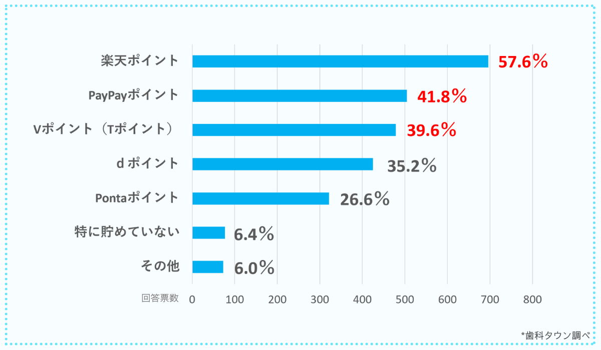 グループ会社のシンフォニカル、歯科医院に通う患者さんに行った“歯科医院でのポイントサービス”に関する意識調査を公表