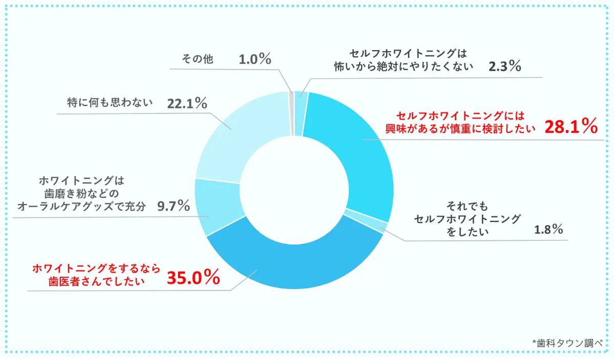 グループ会社のシンフォニカル、歯科医院に通う患者さんに行った“セルフホワイトニングを巡るトラブル”に関する意識調査を公表